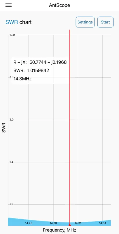 An antenna analyzer chart showing a standing wave ratio of about 1.02 at 14.3 MHz, a close match between antenna and radio.